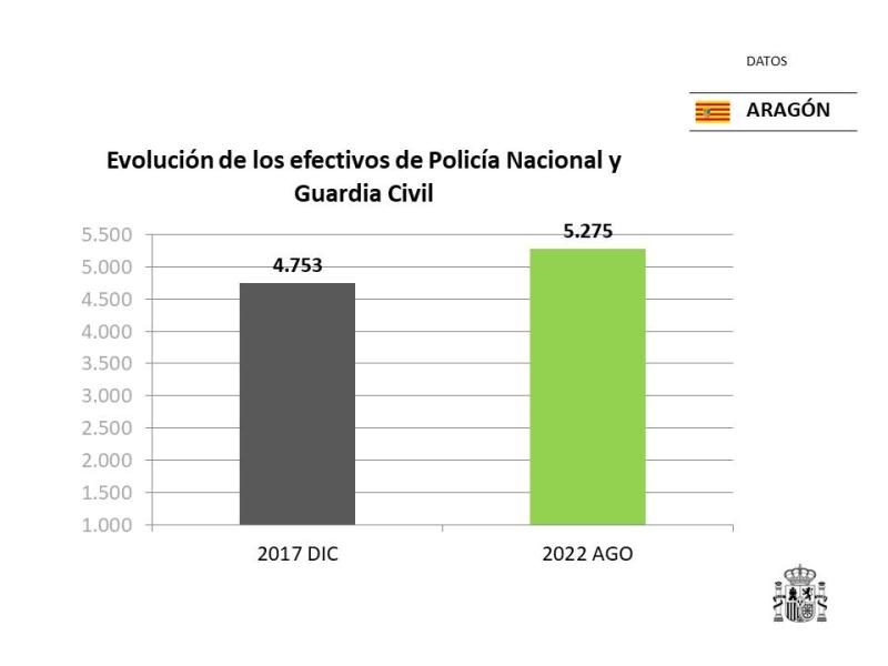 Aragón alcanza el record histórico de efectivos de las FCSE con 5.275 agentes de Policía Nacional y Guardia Civil